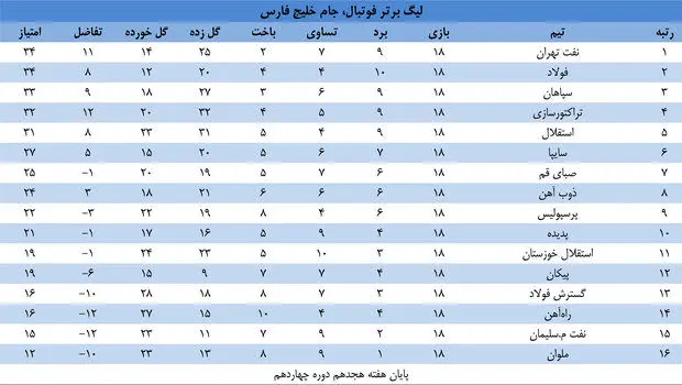 جدول لیگ برتر در پایان هفته هجدهم