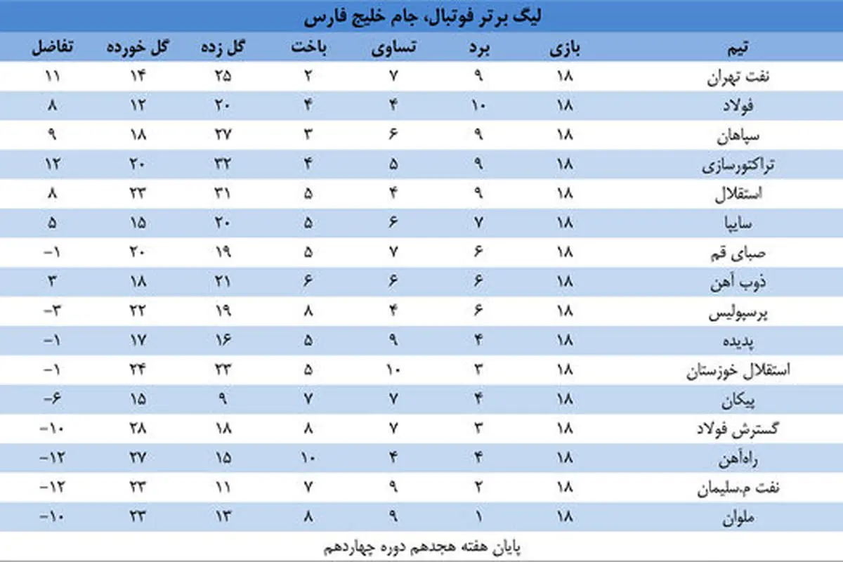 جدول لیگ برتر در پایان هفته هجدهم