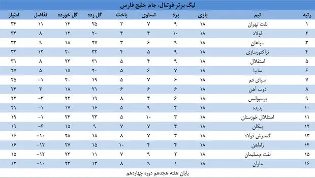 جدول لیگ برتر در پایان هفته هجدهم