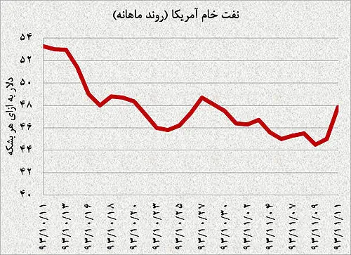 نفت تغییر جهت داد