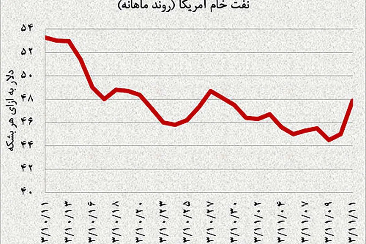 نفت تغییر جهت داد