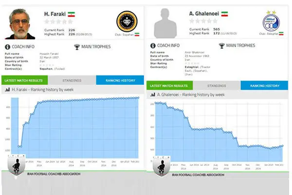 بهترین مربیان جهان؛ فرکی در رده 226
