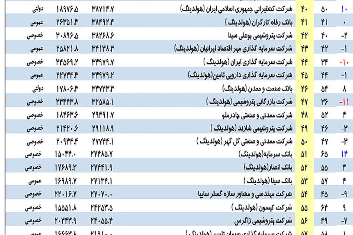 500 غول اقتصاد ایران