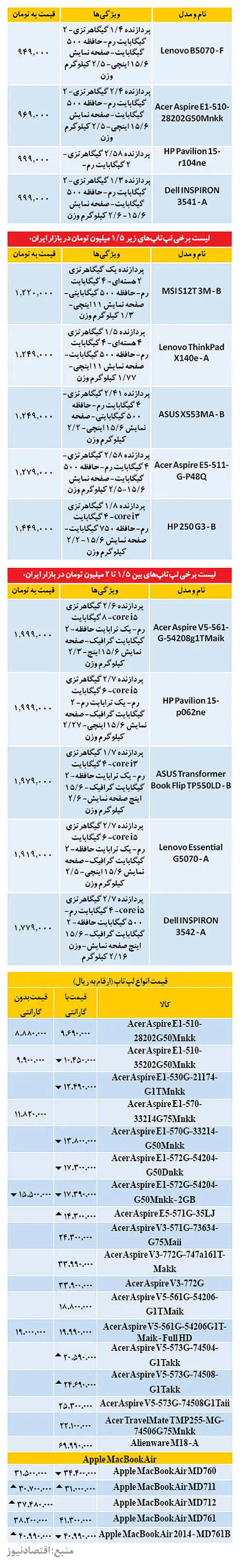 لپ‌تاپ‌های زیر یک میلیون تومان در بازار