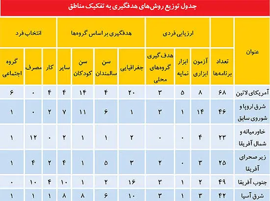 فرمول شناسایی پردرآمدها