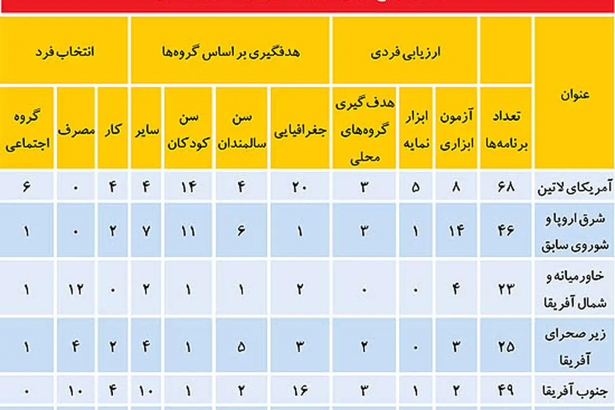 فرمول شناسایی پردرآمدها
