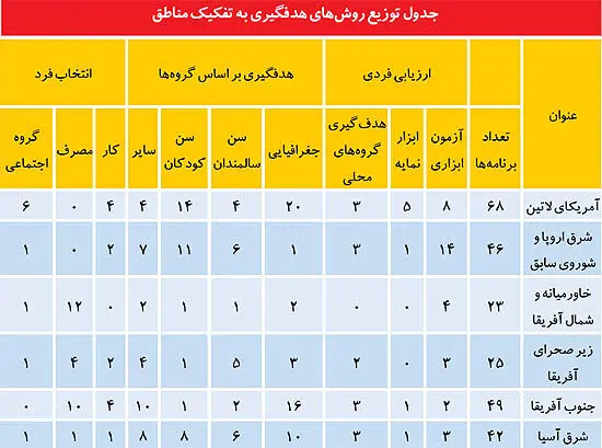 فرمول شناسایی پردرآمدها