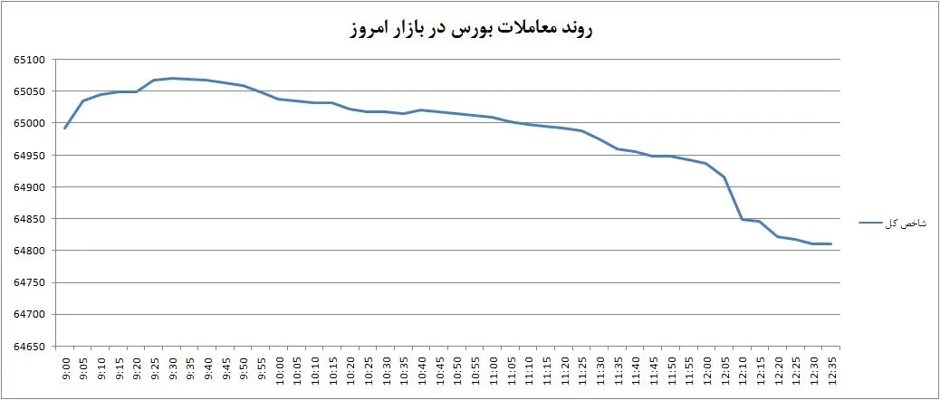 ادامه نوسانات ملایم بورس