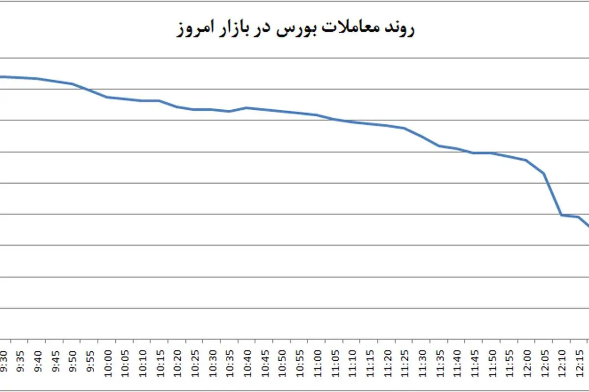ادامه نوسانات ملایم بورس