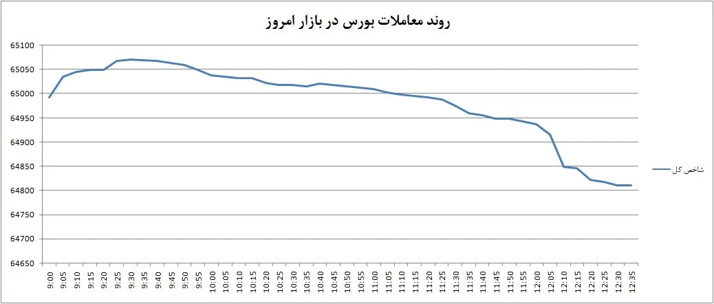 ادامه نوسانات ملایم بورس