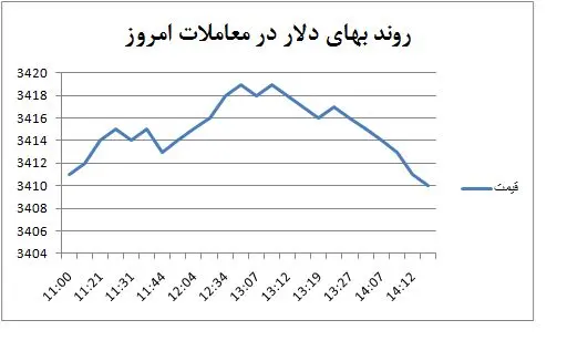 تداوم آرامش دلار