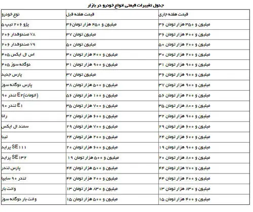 جدول تغییرات قیمتی انواع خودرو