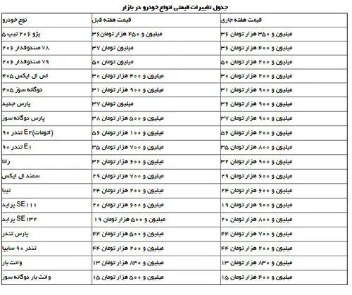 جدول تغییرات قیمتی انواع خودرو