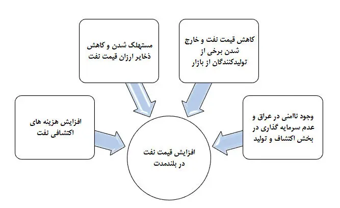 افق‌های روشن برای صادرکنندگان نفت