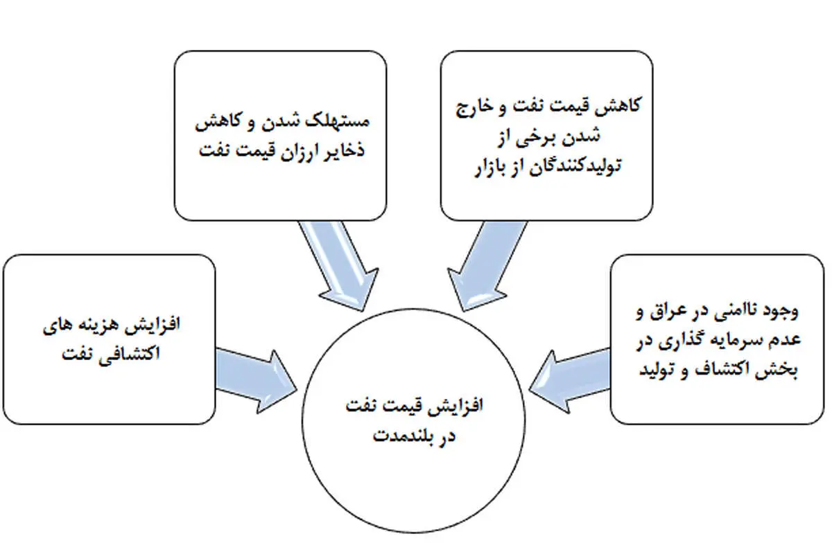 افقهای روشن برای صادرکنندگان نفت
