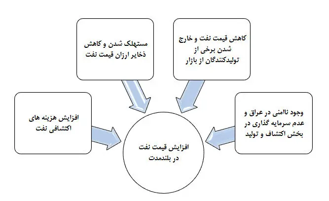 افق‌های روشن برای صادرکنندگان نفت