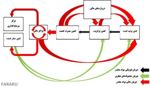چرا جریان مالی قاچاق مواد مخدر قطع نمی‌شود؟