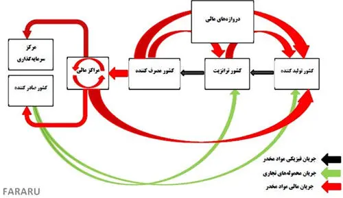 چرا جریان مالی قاچاق مواد مخدر قطع نمی‌شود؟