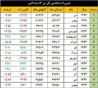 چه آینده‌ای در انتظار "بورس" است؟