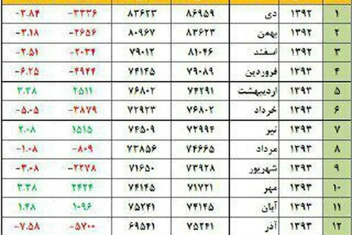 چه آیندهای در انتظار "بورس" است؟