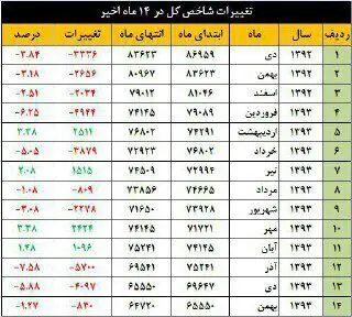 چه آینده‌ای در انتظار "بورس" است؟