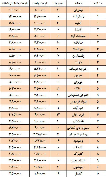 پیش‌بینی وضعیت مسکن در سال 94