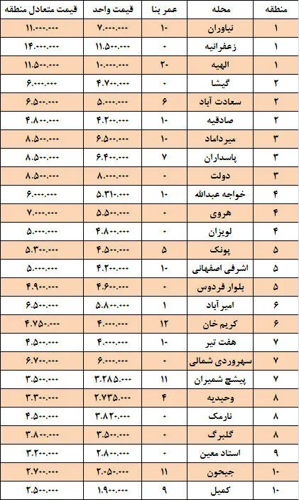 پیش‌بینی وضعیت مسکن در سال 94