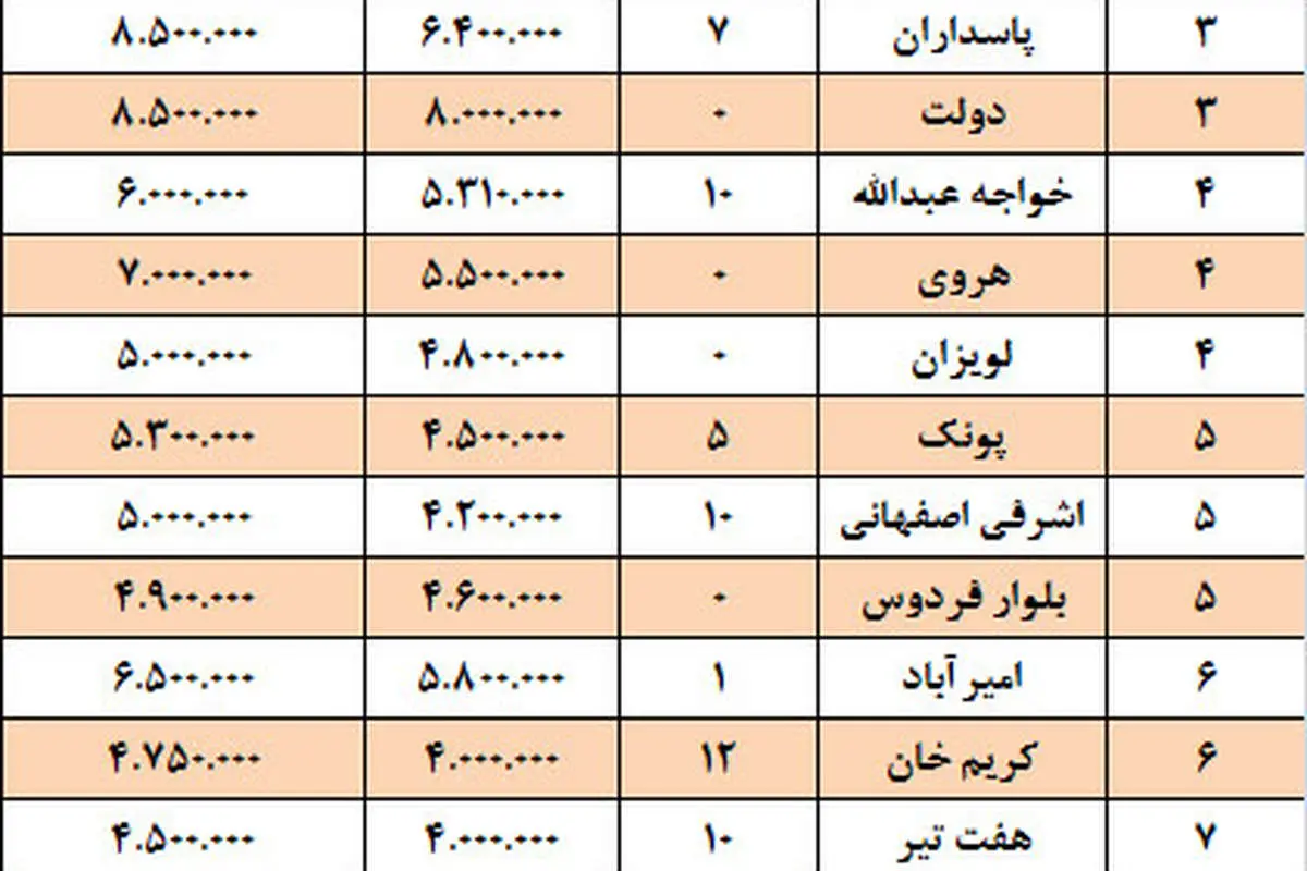 پیشبینی وضعیت مسکن در سال 94