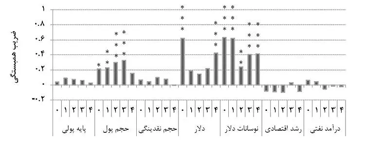 ابطال فرضیه رونق با تورم