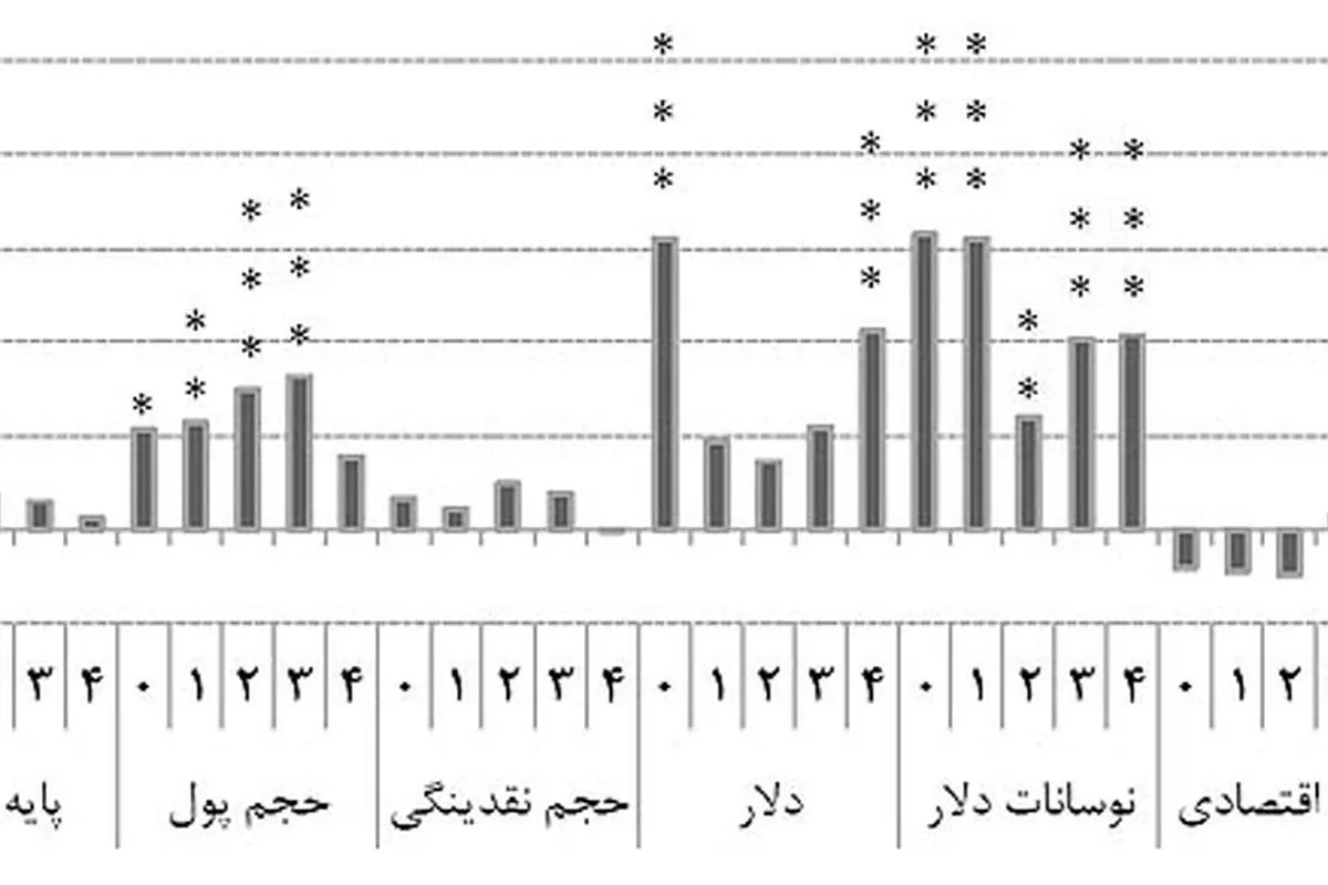 ابطال فرضیه رونق با تورم