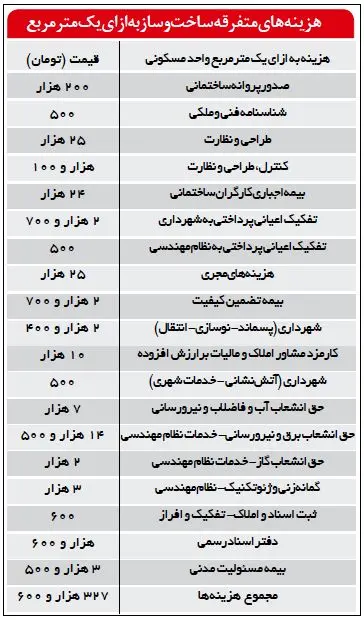 عوارض ساخت مسکن تهران، ٥برابر شانزه لیزه