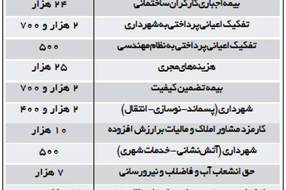 عوارض ساخت مسکن تهران، ٥برابر شانزه لیزه