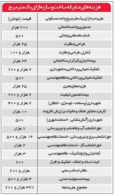 عوارض ساخت مسکن تهران، ٥برابر شانزه لیزه