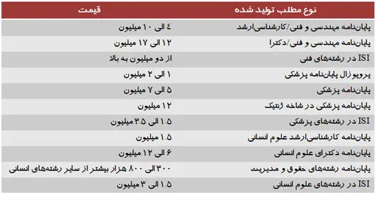 ابعاد گسترده "فساد علمی" در ایران