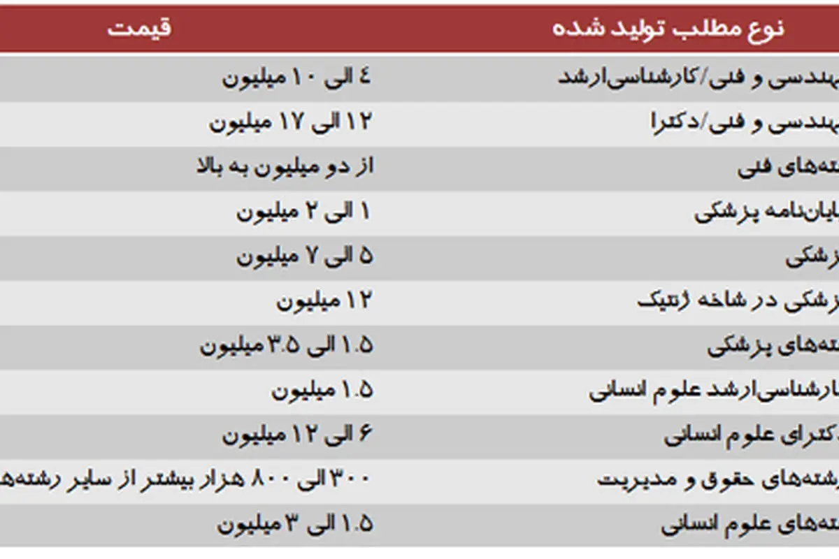 ابعاد گسترده "فساد علمی" در ایران