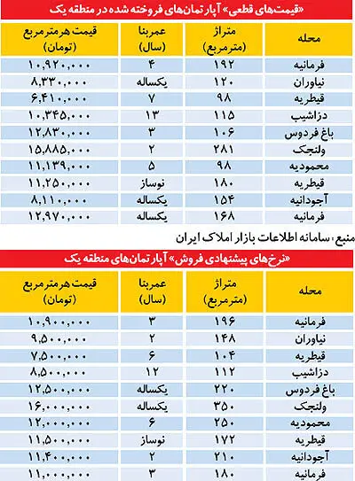 قیمت‌های واقعی و پیشنهادی آپارتمان در شمال تهران