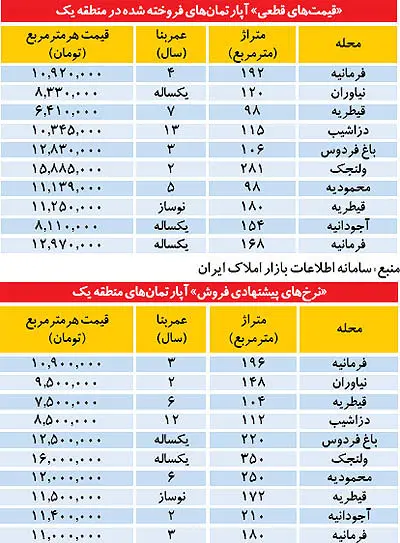 قیمت‌های واقعی و پیشنهادی آپارتمان در شمال تهران