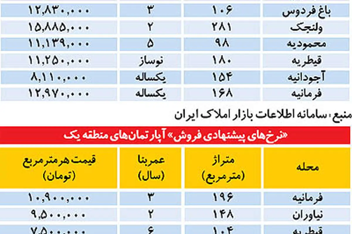 قیمت‌های واقعی و پیشنهادی آپارتمان در شمال تهران