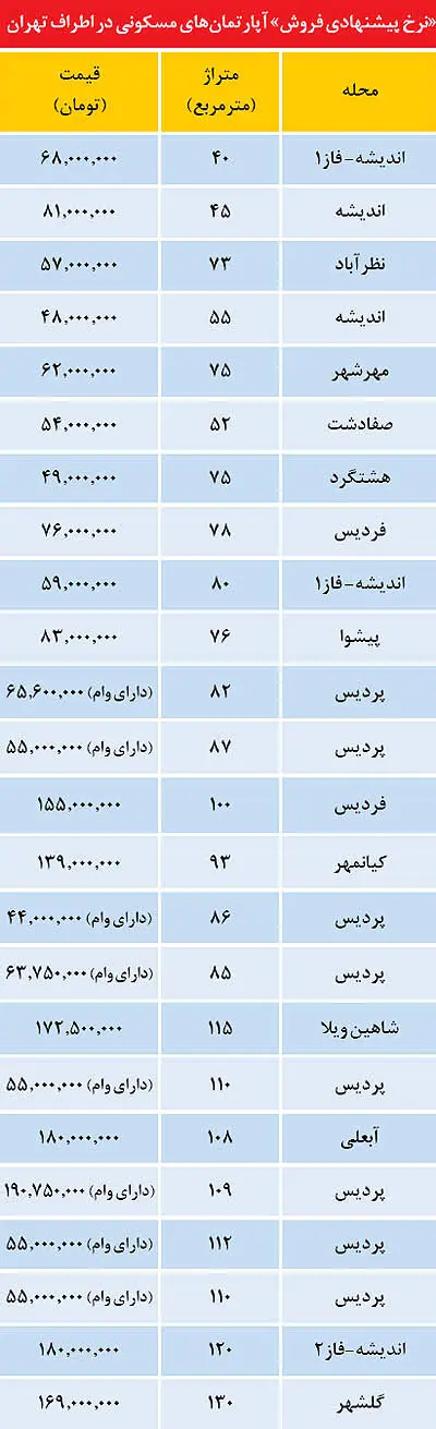 وضعيت قيمت ملك در اطراف تهران