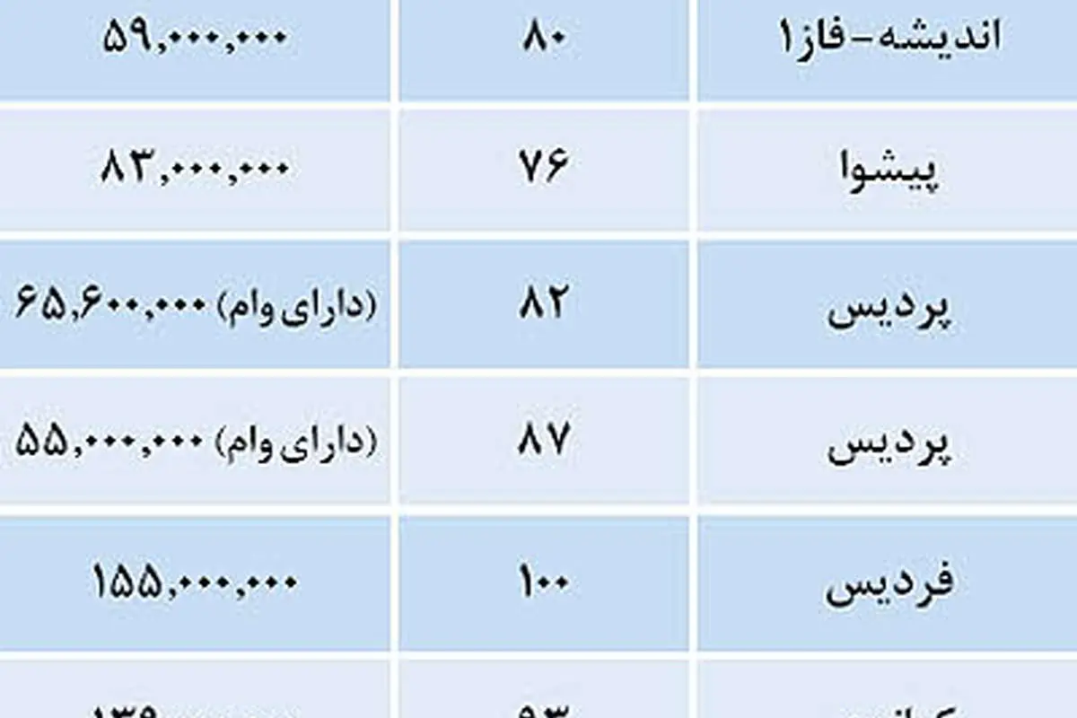 وضعيت قيمت ملك در اطراف تهران