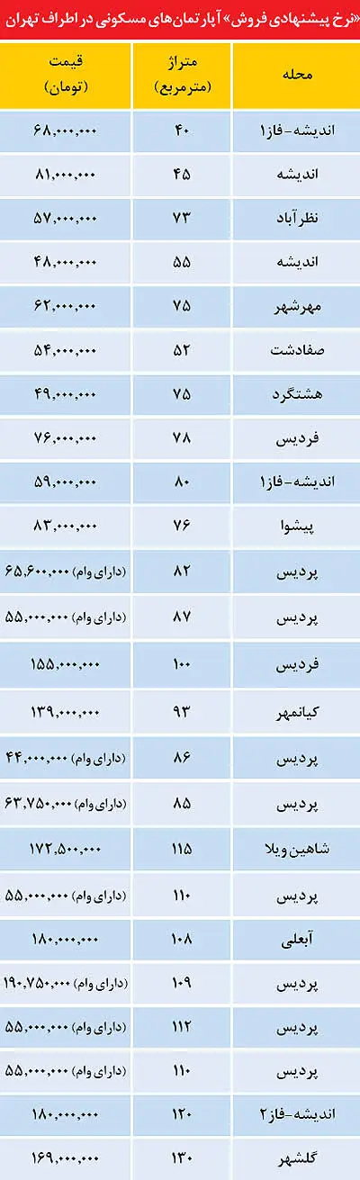 وضعيت قيمت ملك در اطراف تهران