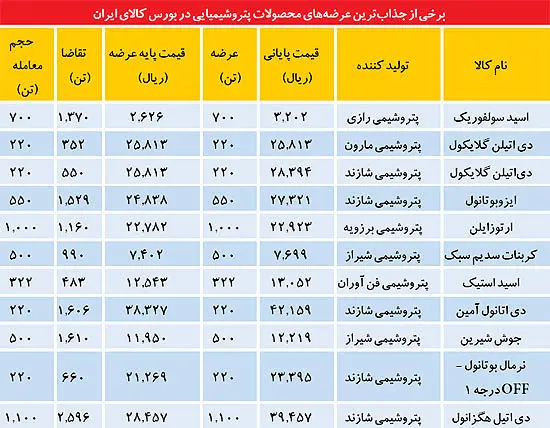 بازگشت مجدد رونق به بازار