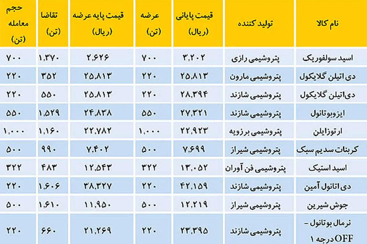 بازگشت مجدد رونق به بازار