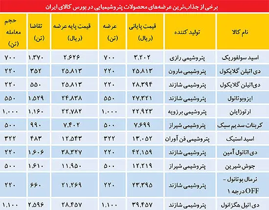 بازگشت مجدد رونق به بازار