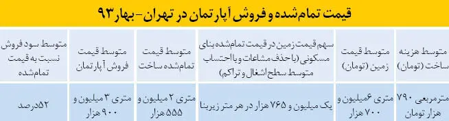 تاوان ركود دست‌ساز مسكن