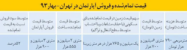 تاوان ركود دست‌ساز مسكن