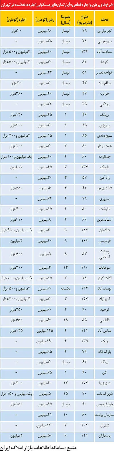 نرخ قطعی رهن و اجاره آپارتمان‌ در تهران