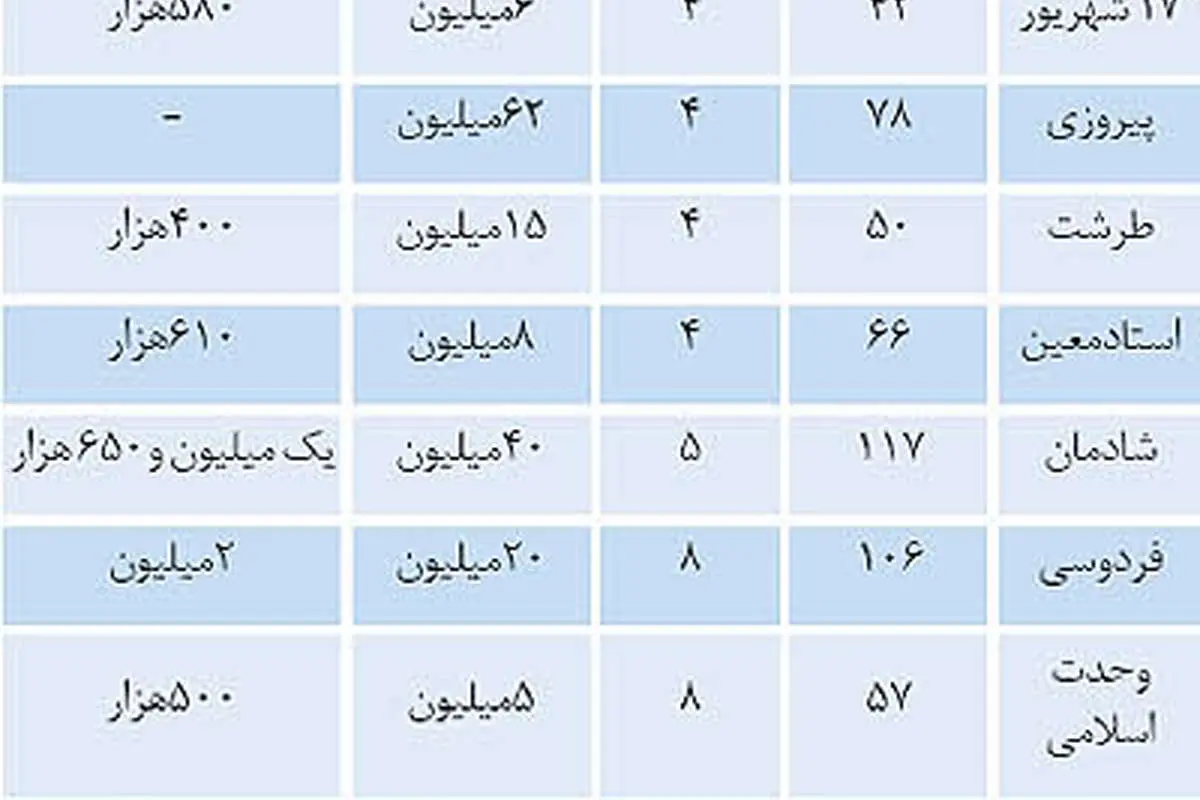 نرخ قطعی رهن و اجاره آپارتمان در تهران