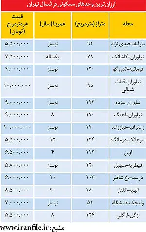 فهرست ارزان‌ترین آپارتمان‌های شمال تهران