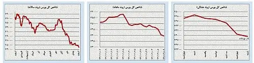 تغییر انتظارات در بازارهای نفت و طلا